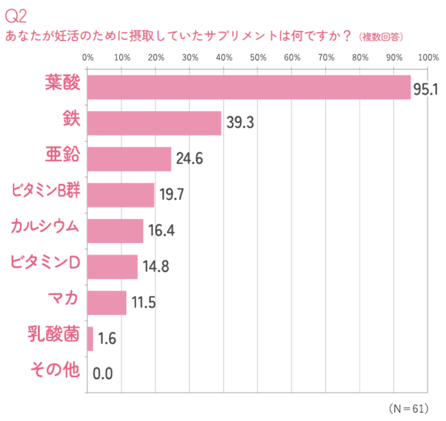 妊活サプリの新常識！？腸だけじゃない！妊娠率向上にも乳酸菌がおすすめ！ 妊活におけるサプリメントについて実態調査｜大鵬薬品工業株式会社のプレスリリース