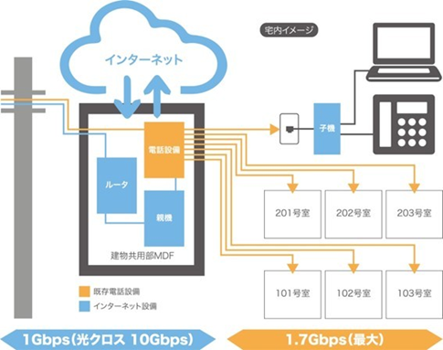 電話線・TV同軸ケーブルを用いた集合住宅向けインターネットシステムの