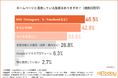 【SNSとDMが広告業界HPの主な連携先】効果を実感する企業が「今後強化したい」1位は?