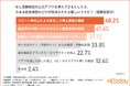 【脱・予約サイトを目指す飲食店へ】アプリ導入で解決したい課題の1位は「リピート率向上による安定した売上基盤の構築」！