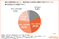 【オールトゥデイ｜調査レポート】不動産業界の営業アポ獲得率は「40％未満」が多数！名刺交換が商談に繋がらない原因は「ニーズの不一致」だけではない？