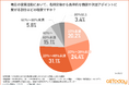 【オールトゥデイ｜調査レポート】IT業界において名刺交換が商談に繋がらない原因1位は「タイミングの不一致」！8割が実感する機会損失の実態とは