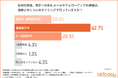 【オールトゥデイ｜調査レポート】広告業界における名刺交換後のフォローアップ、約9割が3営業日以内に送るも「文章作成や送信作業が手間」と回答