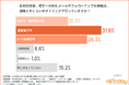 【オールトゥデイ｜調査レポート】当日に連絡できる不動産営業は約2割！？約8割が文章作成・送信作業を手間だと感じる実態が明らかに