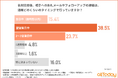 【オールトゥデイ｜調査レポート】属人化するIT業界営業フォローの壁。約8割が「手間」と感じる名刺交換後のアナログな作業実態