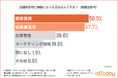 【オールトゥデイ|調査レポート】スポーツジム経営時に課題になったことTOP3は「顧客獲得」「従業員管理」「在庫管理」という結果に!