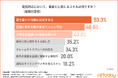 【オールトゥデイ|調査レポート】不動産業界での電話対応経験者の5割以上が「落ち着いて冷静に対応する力」が必要と回答!