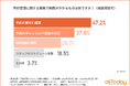 【飲食店経営者に調査】予約管理に関する業務で時間がかかるのは「予約のキャンセルや変更の対応」「予約の受付と確認」「顧客情報の管理」