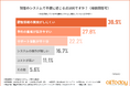 【サロン経営においての予約管理システム】約4割が顧客情報が検索しにくいといった不便さを感じていることが判明!