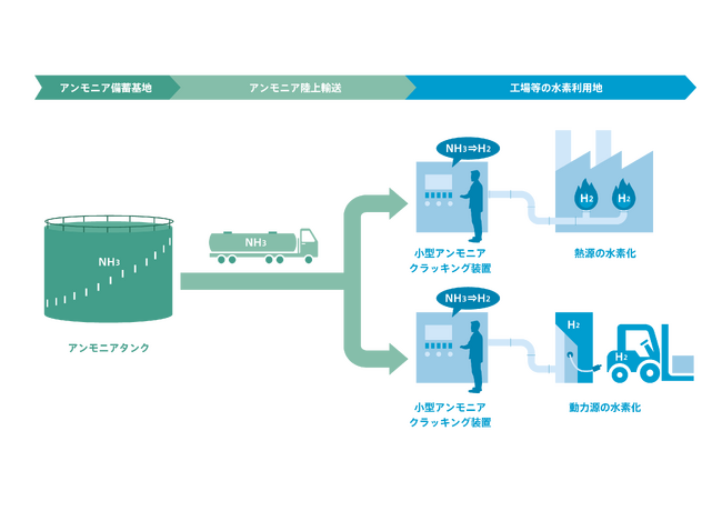 小型アンモニアクラッキング装置を活用した水素利用イメージ