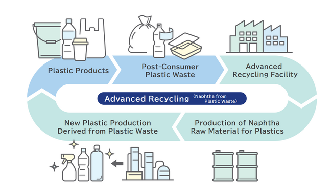 Image of Naphtha from Plastic Waste by Advanced Recycling