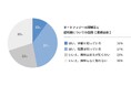 〈医師の半数以上がオートファジーの健康寿命の延伸や予防医学の活用に期待〉