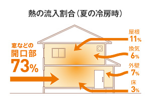 夏の家の暑さの根本は 窓 にあった 今年は 断熱 遮熱 で暑さ知らずの家に 熱帯夜多く 睡眠中の熱中症にご用心 株式会社lixilのプレスリリース