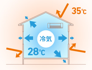調節 が できない 体温 うまく