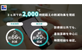 生成AI活用により3ヵ月間で約2,000時間以上の業務削減効果を確認 関西9病院に年内導入決定