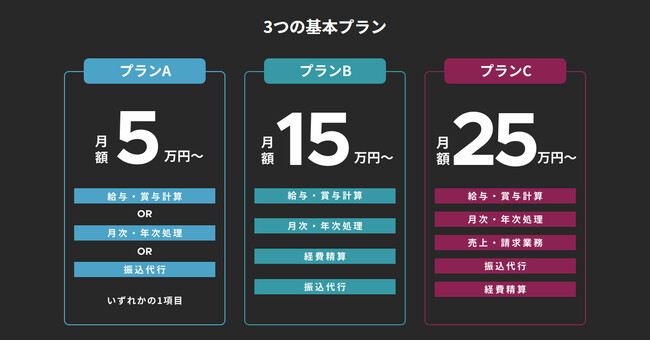 3つの基本プラン