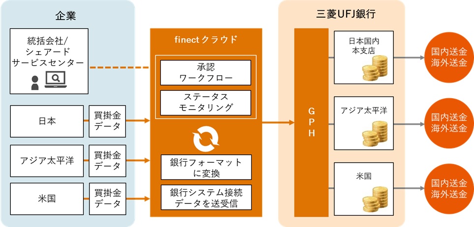 財務管理クラウドサービスのSXF、三菱UFJ銀行と連携しグローバル・トレジャリー・サービスを提供開始
