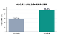 中小企業の生成AI利用率、2年で55%→96%に急上昇