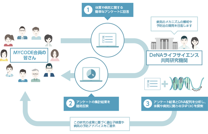 ゲノム研究プロジェクト「MYCODE Research」、2022年研究・事業活動