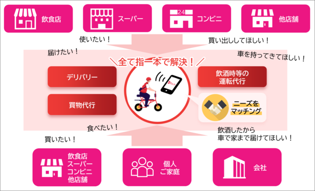 「Bセレクト」ご利用イメージ図 「Bセレクト」ご利用イメージ図
