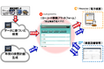 超電導リニアに関わるDX推進について
