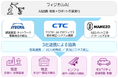 伊藤忠商事、豆蔵、CTCの3社がフィジカルAI分野で業務提携