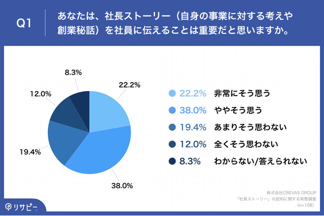 Q1.あなたは、社長ストーリー（自身の事業に対する考えや創業秘話）を社員に伝えることは重要だと思いますか。