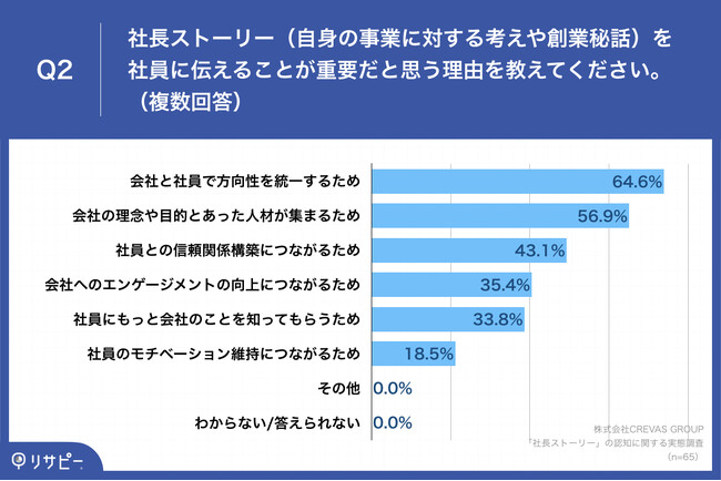 Q2.社長ストーリー（自身の事業に対する考えや創業秘話）を社員に伝えることが重要だと思う理由を教えてください。（複数回答）