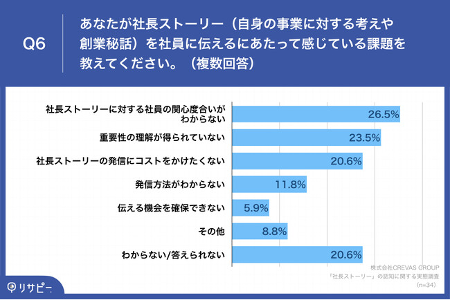 Q6.あなたが社長ストーリー（自身の事業に対する考えや創業秘話）を社員に伝えるにあたって感じている課題を教えてください。（複数回答）