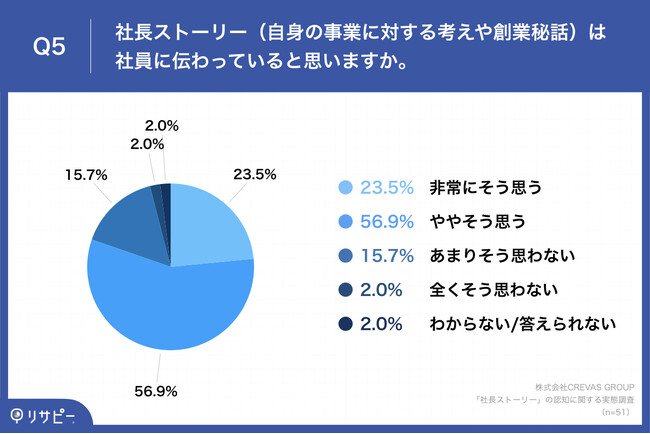 Q5.社長ストーリー（自身の事業に対する考えや創業秘話）は社員に伝わっていると思いますか。