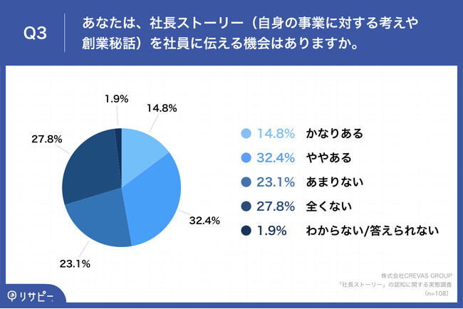 Q3.あなたは、社長ストーリー（自身の事業に対する考えや創業秘話）を社員に伝える機会はありますか。