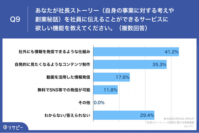 Q9.あなたが社長ストーリー（自身の事業に対する考えや創業秘話）を社員に伝えることができるサービスに欲しい機能を教えてください。（複数回答）