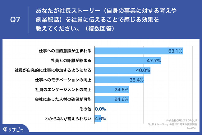 Q7.あなたが社長ストーリー（自身の事業に対する考えや創業秘話）を社員に伝えることで感じる効果を教えてください。（複数回答）