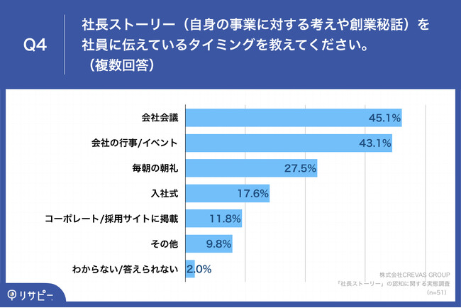 Q4.社長ストーリー（自身の事業に対する考えや創業秘話）を社員に伝えているタイミングを教えてください。（複数回答）