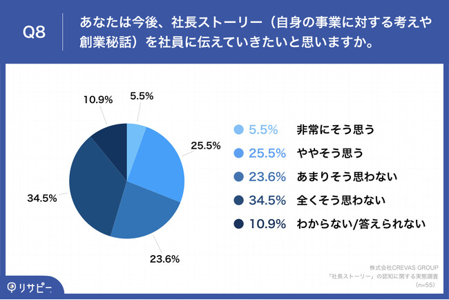 Q8.あなたは今後、社長ストーリー（自身の事業に対する考えや創業秘話）を社員に伝えていきたいと思いますか。