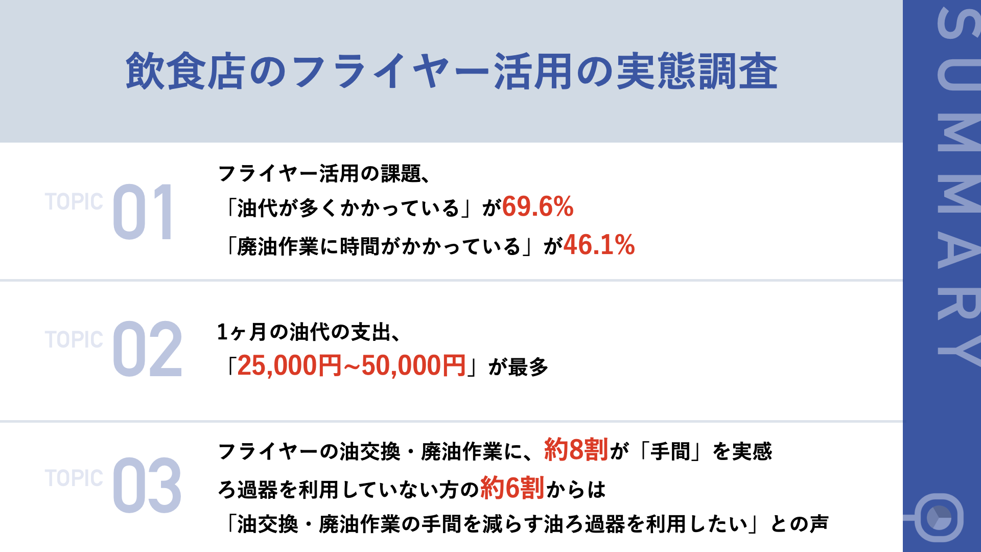 物価高で高騰するフライヤーの「油」、飲食店の声は？】飲食店店長の約