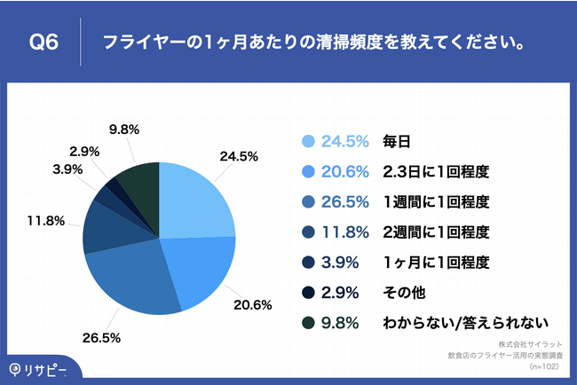 Q6.フライヤーの1ヶ月あたりの清掃頻度を教えてください。
