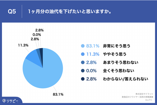 Q5.1ヶ月分の油代を下げたいと思いますか。