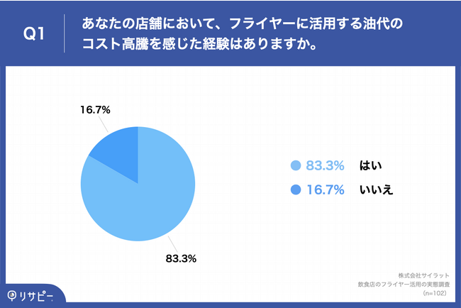 Q1.あなたの店舗において、フライヤーに活用する油代のコスト高騰を感じた経験はありますか。