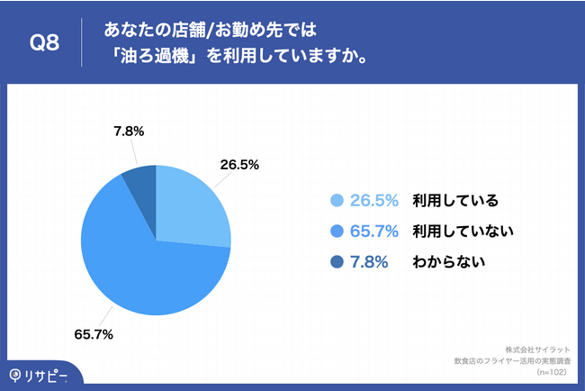 Q8.あなたの店舗・お勤め先では「油ろ過機」を利用していますか。