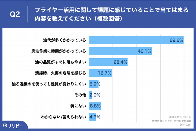 Q2.フライヤー活用に関して課題に感じていることで当てはまる内容を教えてください（複数回答）