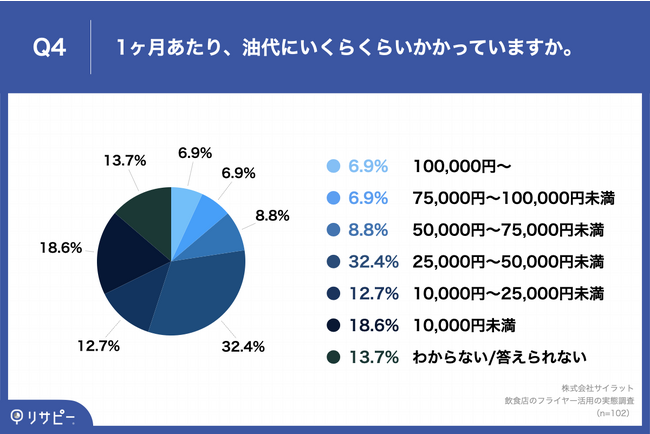 Q4.1ヶ月あたり、油代にいくらくらいかかっていますか。＊1店舗あたりの平均について教えてください。