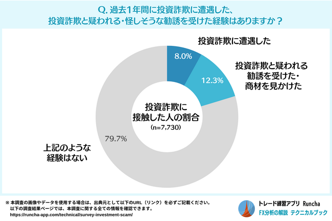 5人に1人が投資詐欺と接触！AI投資利用者の約80％が被害に遭う危険と