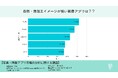 【画像アプリ調査】自然・無加工イメージが強いアプリランキング、1位はPicPic(52.0%)