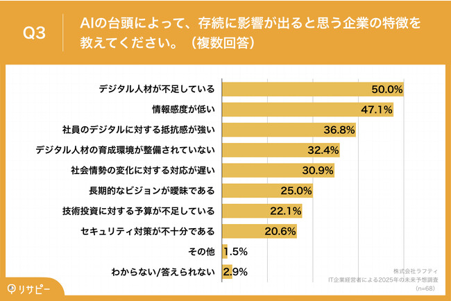 AI時代必要