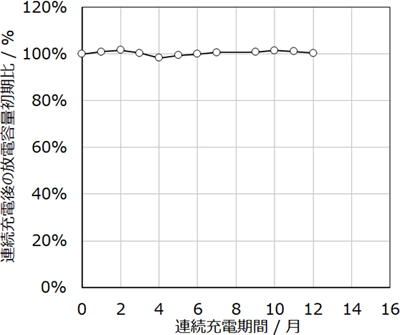 図4. 屋外キャビネット内での連続充電試験状況（連続充電後の放電容量推移）