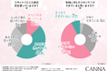 40〜50代女性の約6割「年齢に適したスキンケアができていない」 最も求められるのは保湿ケアと回答
