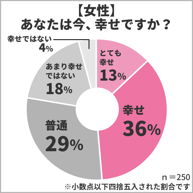 幸福度に関するアンケート調査結果 男女500人に聞いた幸せの為に必要だと思うもの第2位は 健康 第1位は 株式会社ヒューネルのプレスリリース