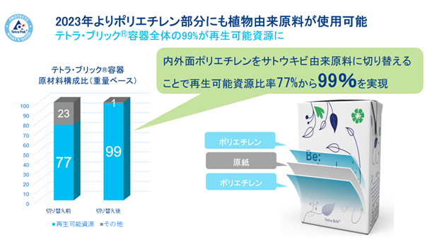 日本テトラパック 日本初、学校給食向け牛乳へ植物由来