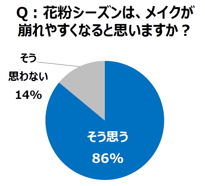 花粉シーズンは メイクが崩れやすくなる 86 が回答 マスクではごまかせない 危険ゾーンno 1は アイメイク 周辺 花粉症 女性の 残念目元 問題を大調査 参天製薬株式会社のプレスリリース